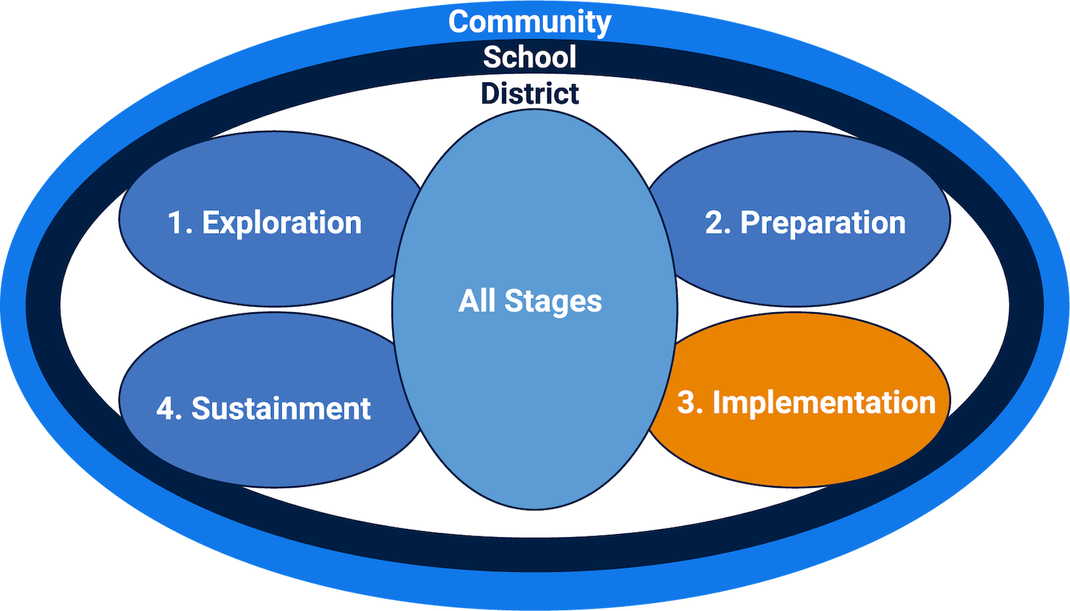 Conceptual Framework for Mindfulness - Implementation Phase